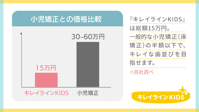 小児矯正(床矯正)との価格比較※自社調べ
